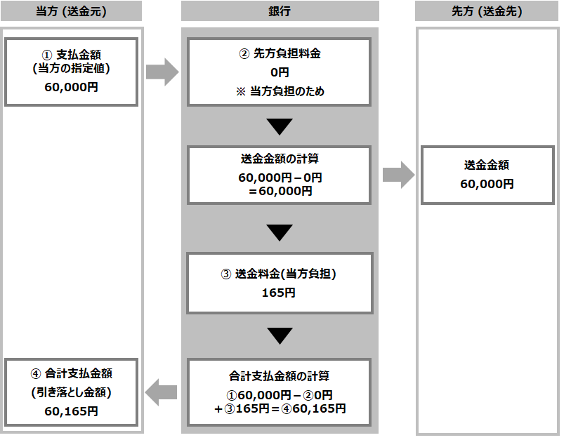 当方負担の例