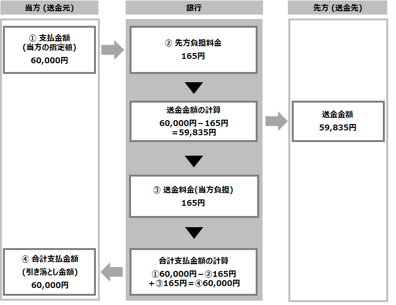 先方負担の例